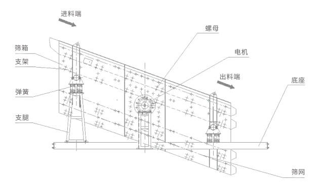 YK圓振動篩結(jié)構(gòu)簡圖 YK圓振動篩結(jié)構(gòu)簡圖-河南振江機械